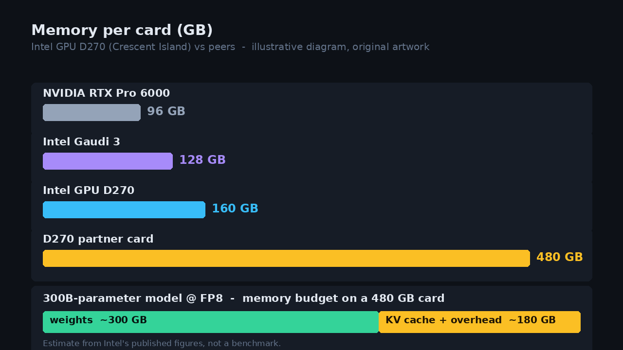 Gráfico de barras comparando a memória por placa: NVIDIA RTX Pro 6000 com 96 GB, Intel Gaudi 3 com 128 GB, Intel GPU D270 com 160 GB e uma placa parceira D270 com 480 GB; abaixo, o orçamento de memória de um modelo de 300 bilhões de parâmetros em FP8 em uma placa de 480 GB: cerca de 300 GB de pesos e cerca de 180 GB de cache KV e sobrecarga.
