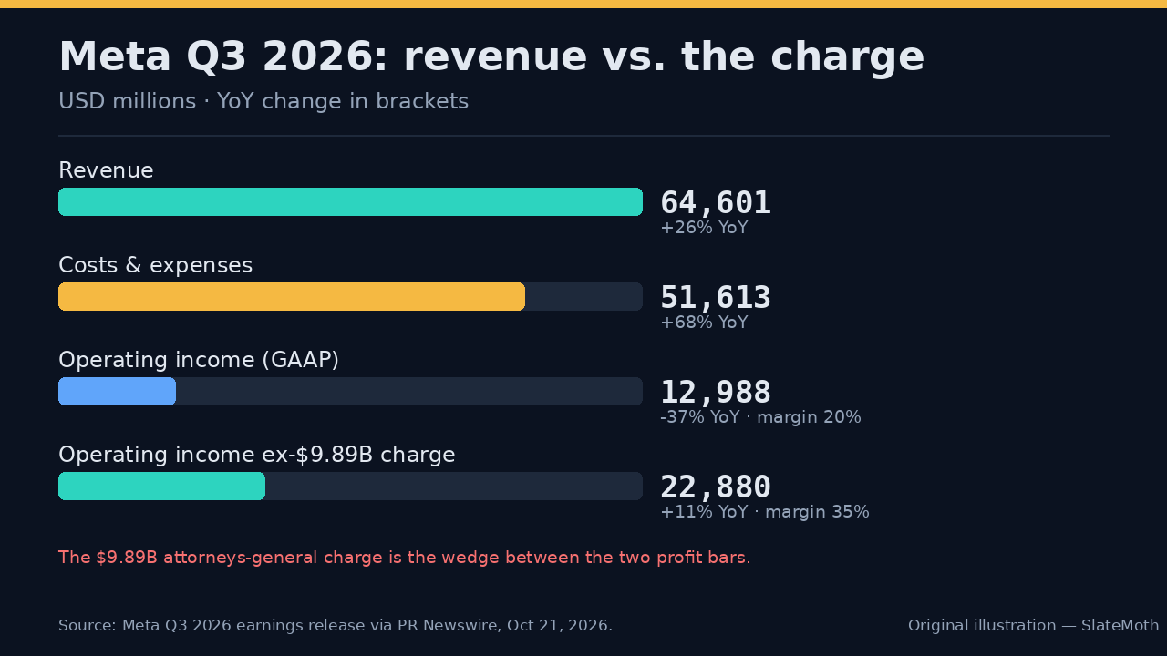 رسم بياني شريطي لنتائج Meta في الربع الثالث 2026 بملايين الدولارات: الإيرادات 64,601 (+26% سنويًا)، التكاليف والمصروفات 51,613 (+68%)، الدخل التشغيلي GAAP 12,988 (-37%، هامش 20%)، والدخل التشغيلي دون مخصص 9.89 مليار 22,880 (+11%، هامش 35%).