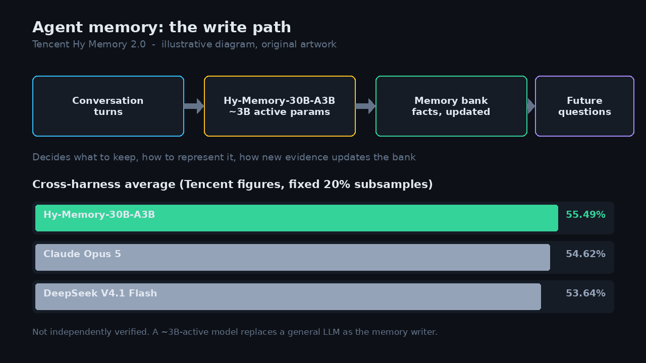 Diagrama de flujo: los turnos de conversación alimentan a Hy-Memory-30B-A3B (~3B de parámetros activos), que escribe en un banco de memoria de hechos que consultan las preguntas futuras; debajo, barras de benchmark con 55,49% para Hy-Memory-30B-A3B, 54,62% para Claude Opus 5 y 53,64% para DeepSeek V4.1 Flash.