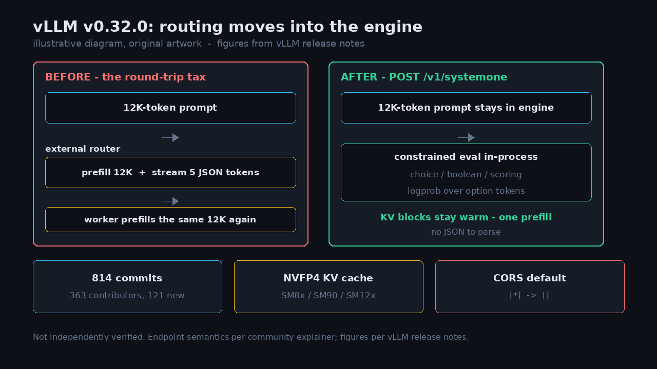 Diagrama de fluxo: à esquerda, um roteador externo faz prefill de um prompt de 12.000 tokens, transmite cinco tokens JSON e o worker faz prefill do mesmo prompt de novo; à direita, o POST /v1/systemone avalia a decisão dentro do motor com os blocos KV quentes.