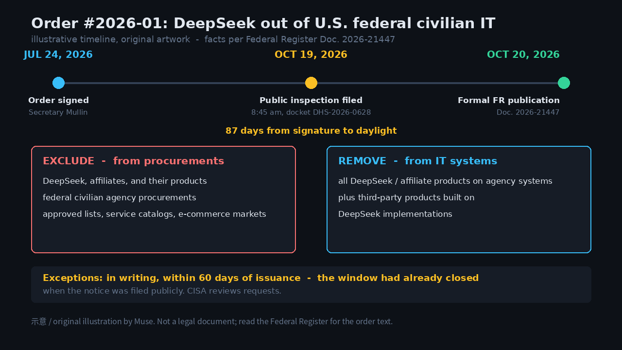 Illustrative timeline of DHS Exclusion and Removal Order #2026-01: signed July 24, 2026; filed for public inspection October 19; formal publication October 20 — with the order's two requirements, exclude from procurements and remove from IT systems.